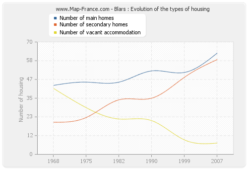 Blars : Evolution of the types of housing