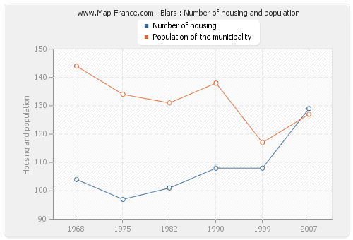 Blars : Number of housing and population