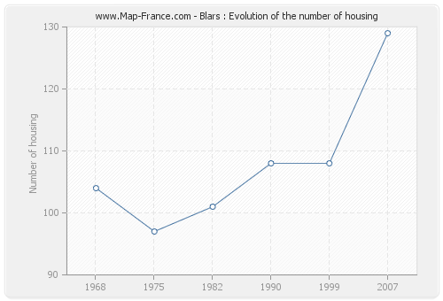 Blars : Evolution of the number of housing