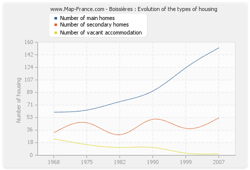 Boissières : Evolution of the types of housing