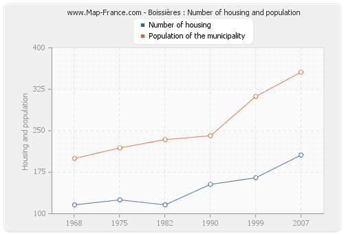 Boissières : Number of housing and population