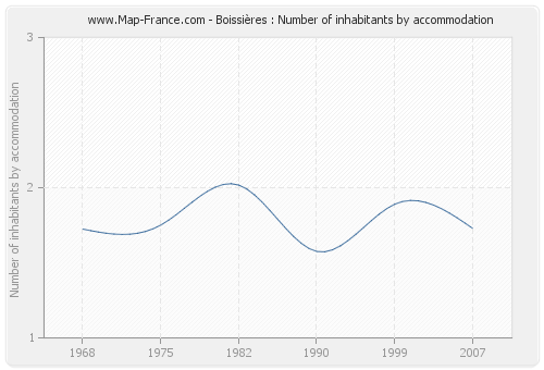 Boissières : Number of inhabitants by accommodation