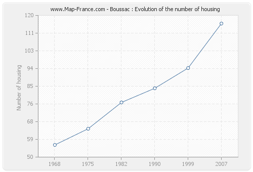 Boussac : Evolution of the number of housing