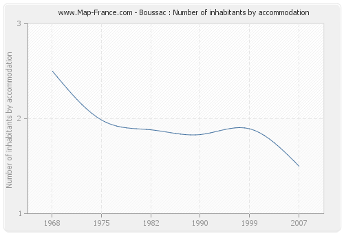 Boussac : Number of inhabitants by accommodation