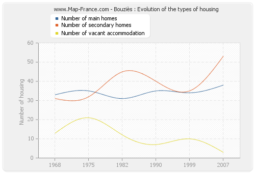 Bouziès : Evolution of the types of housing