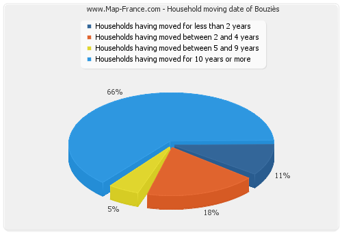 Household moving date of Bouziès