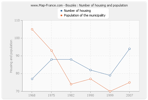 Bouziès : Number of housing and population