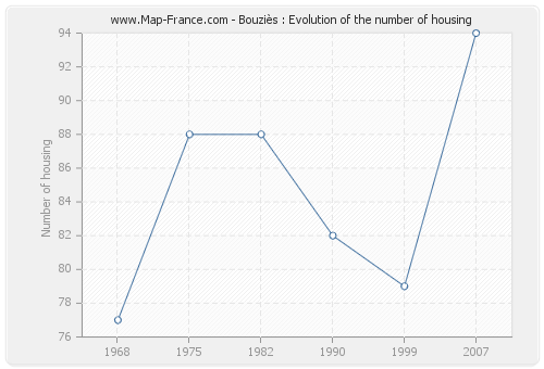 Bouziès : Evolution of the number of housing