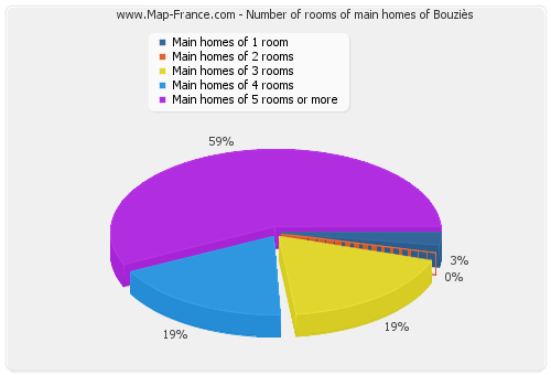 Number of rooms of main homes of Bouziès