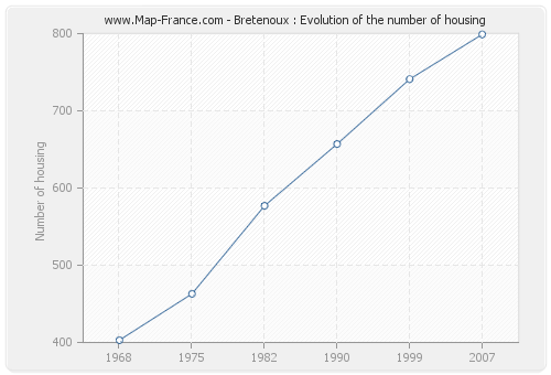 Bretenoux : Evolution of the number of housing