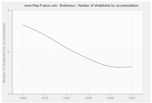 Bretenoux : Number of inhabitants by accommodation