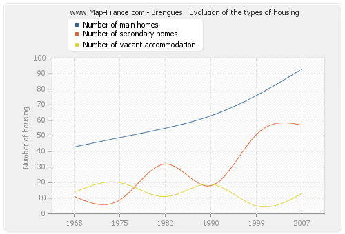 Brengues : Evolution of the types of housing