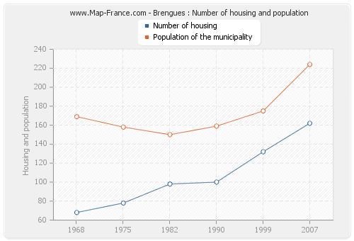 Brengues : Number of housing and population