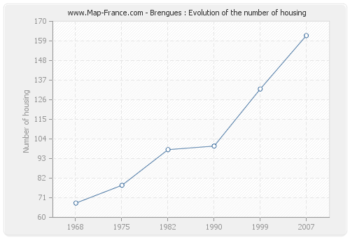 Brengues : Evolution of the number of housing