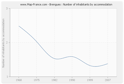 Brengues : Number of inhabitants by accommodation