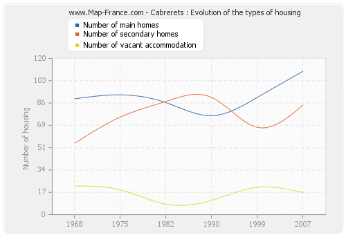 Cabrerets : Evolution of the types of housing
