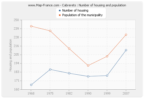 Cabrerets : Number of housing and population