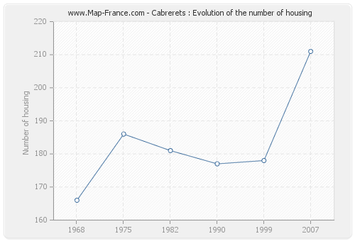 Cabrerets : Evolution of the number of housing