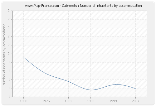 Cabrerets : Number of inhabitants by accommodation