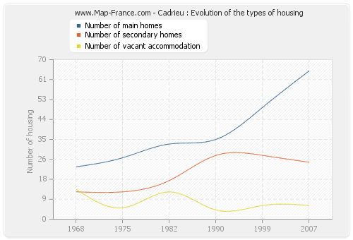 Cadrieu : Evolution of the types of housing