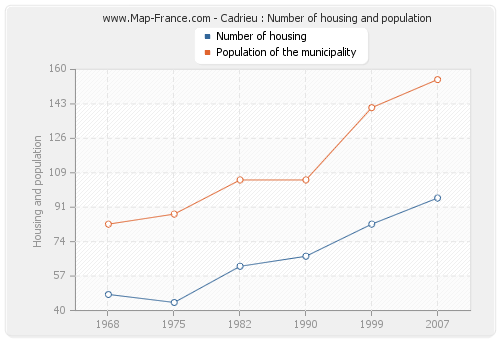 Cadrieu : Number of housing and population