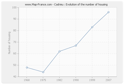 Cadrieu : Evolution of the number of housing