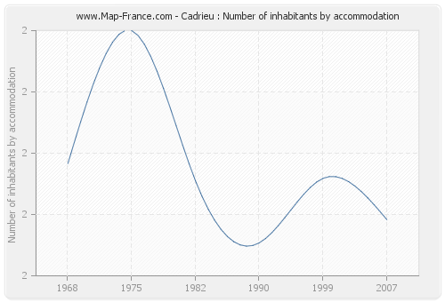 Cadrieu : Number of inhabitants by accommodation