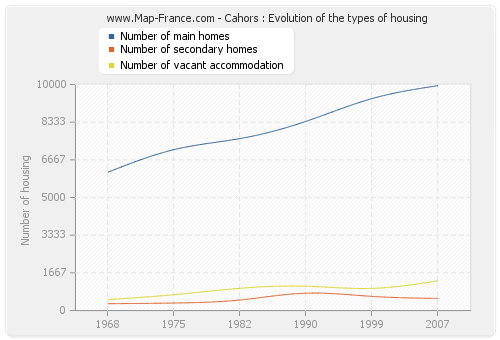 Cahors : Evolution of the types of housing