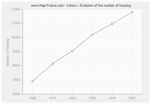 Cahors : Evolution of the number of housing