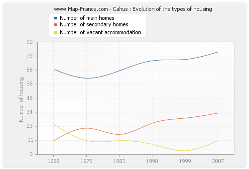 Cahus : Evolution of the types of housing