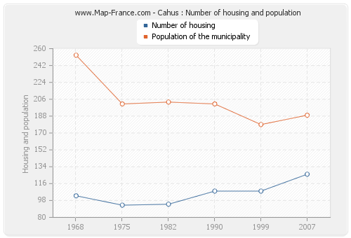 Cahus : Number of housing and population