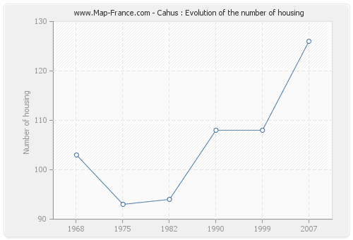 Cahus : Evolution of the number of housing