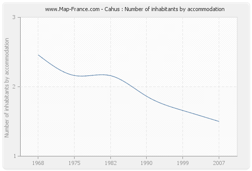 Cahus : Number of inhabitants by accommodation