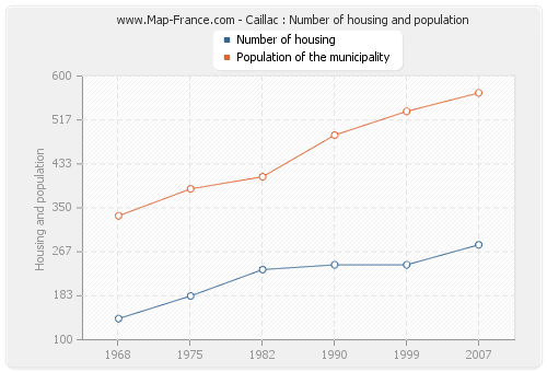 Caillac : Number of housing and population