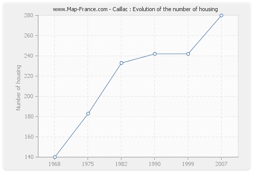 Caillac : Evolution of the number of housing
