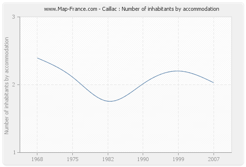 Caillac : Number of inhabitants by accommodation