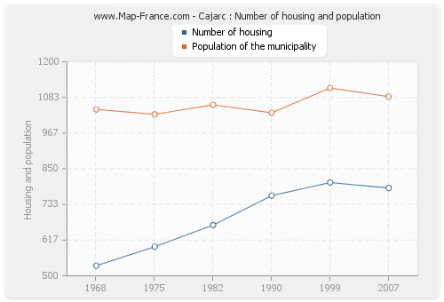 Cajarc : Number of housing and population