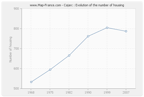 Cajarc : Evolution of the number of housing