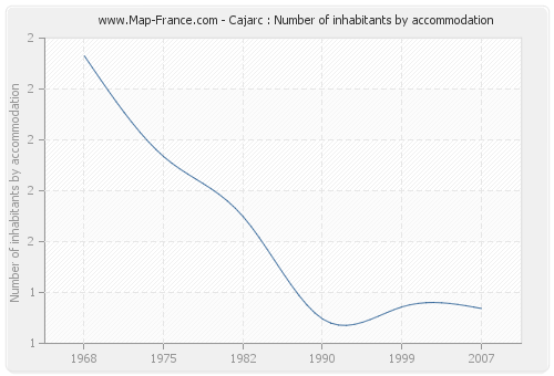 Cajarc : Number of inhabitants by accommodation