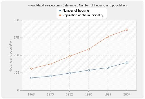 Calamane : Number of housing and population