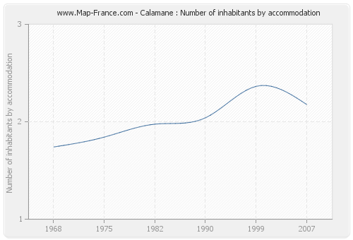 Calamane : Number of inhabitants by accommodation