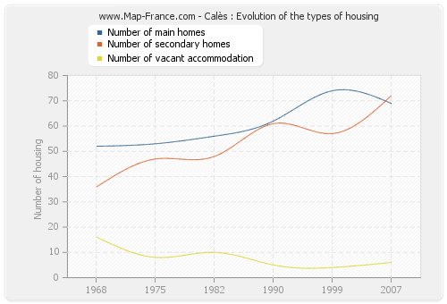 Calès : Evolution of the types of housing