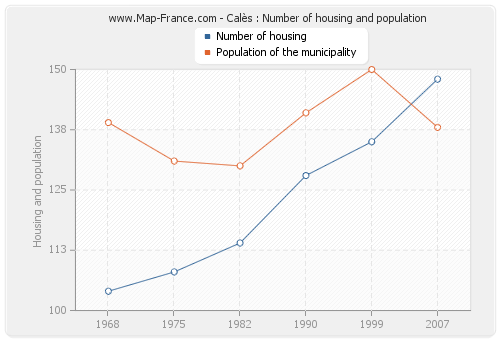 Calès : Number of housing and population