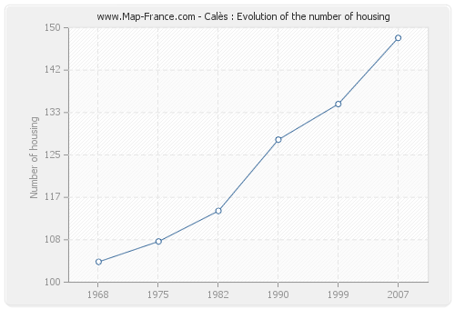 Calès : Evolution of the number of housing