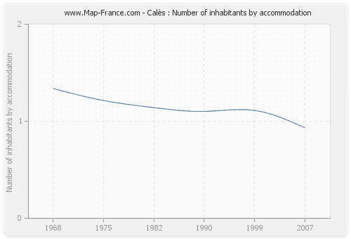 Calès : Number of inhabitants by accommodation