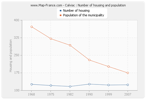 Calviac : Number of housing and population