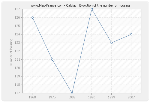 Calviac : Evolution of the number of housing