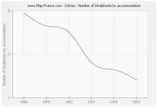 Calviac : Number of inhabitants by accommodation