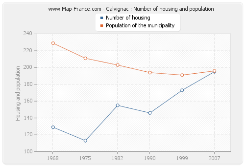 Calvignac : Number of housing and population