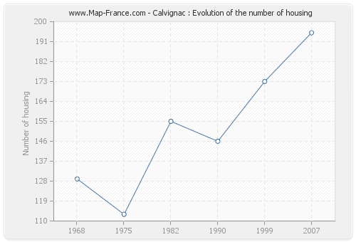 Calvignac : Evolution of the number of housing